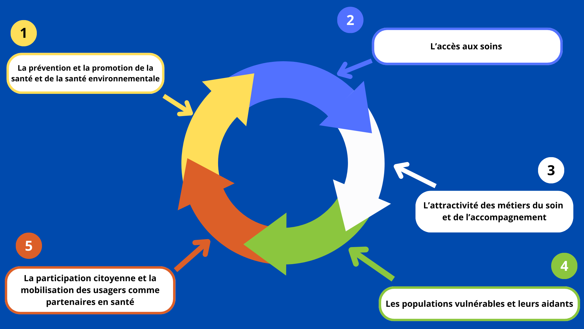 Le CLS s’articule autour de 5 axes stratégiques en déclinaison du Projet régional de santé (PRS) et du Plan régional santé environnement (PRSE)